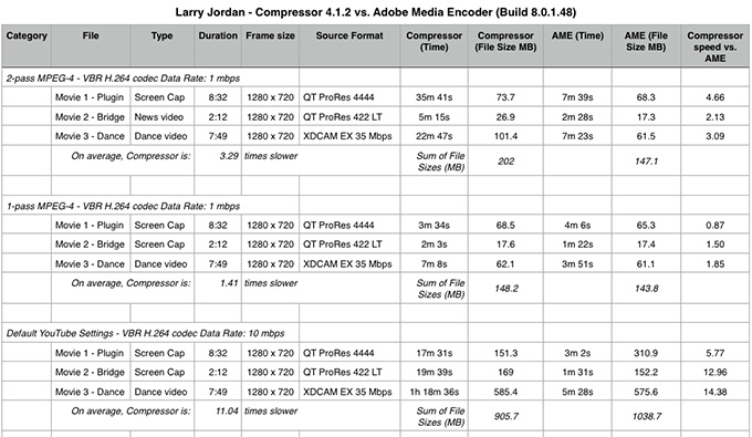 Video Compression Speed Test | Larry Jordan