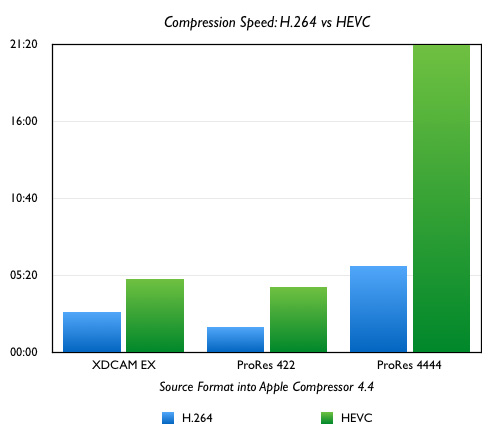 10bit hevc x265 hardware acceleration apple compressor 4.4