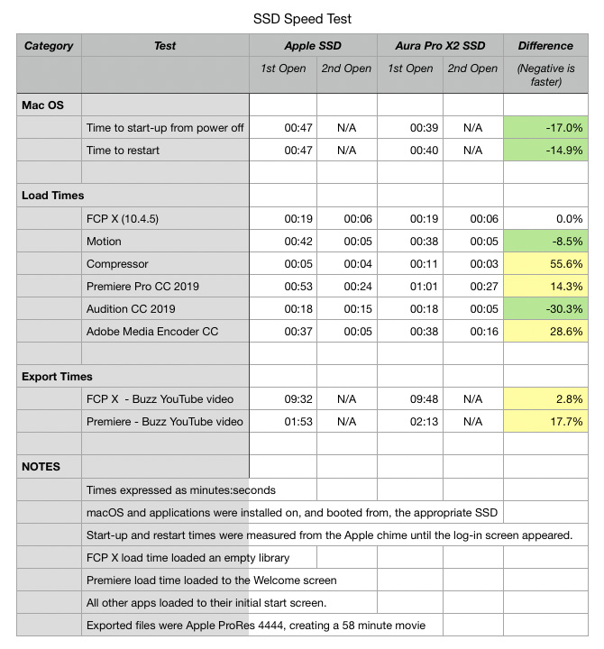 owc aura pro x2 vs samsung 970 evo plus